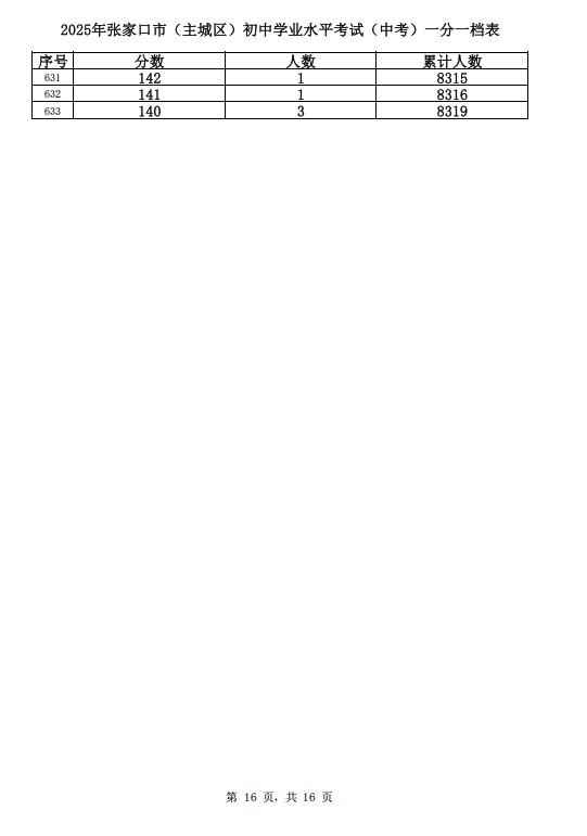 2025张家口主城区中考一分一档表