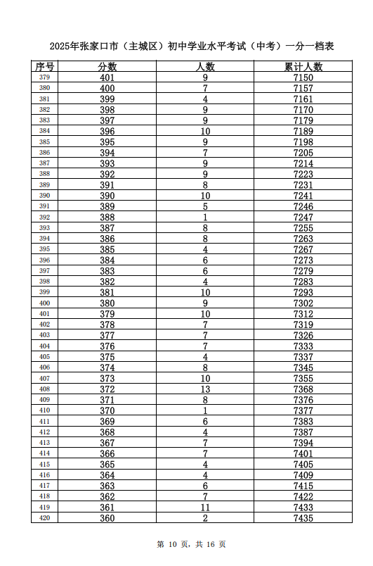 2025张家口主城区中考一分一档表