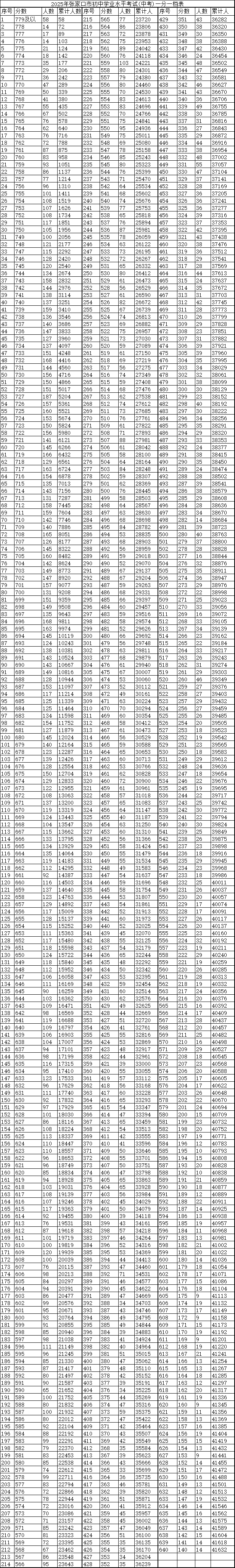张家口中考一分一档表