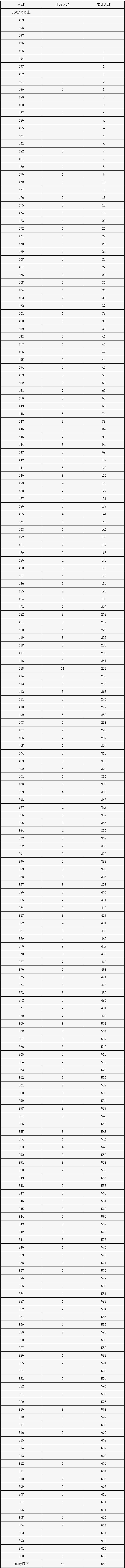 门头沟中考一分一段