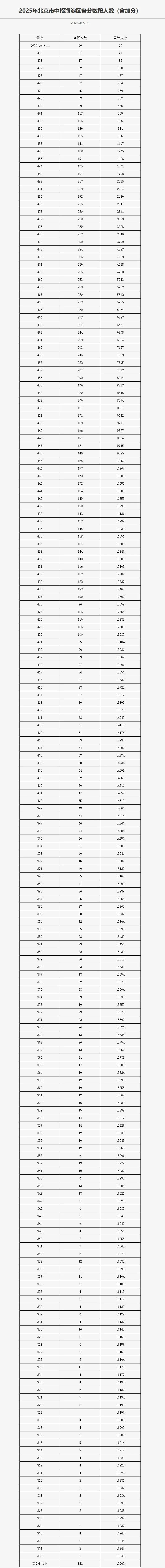 北京海淀区中考一分一段表