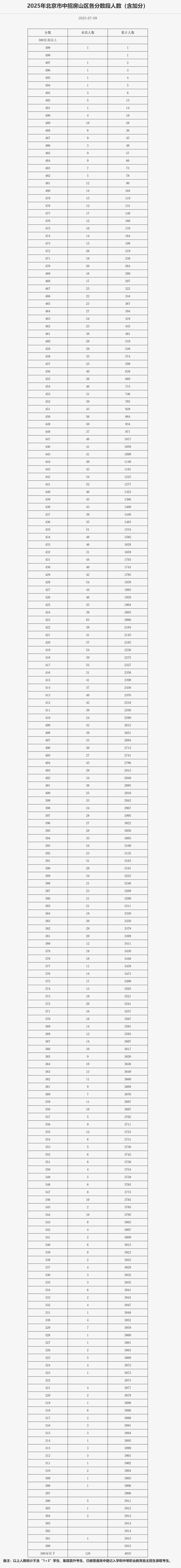 北京房山区中考一分一段表