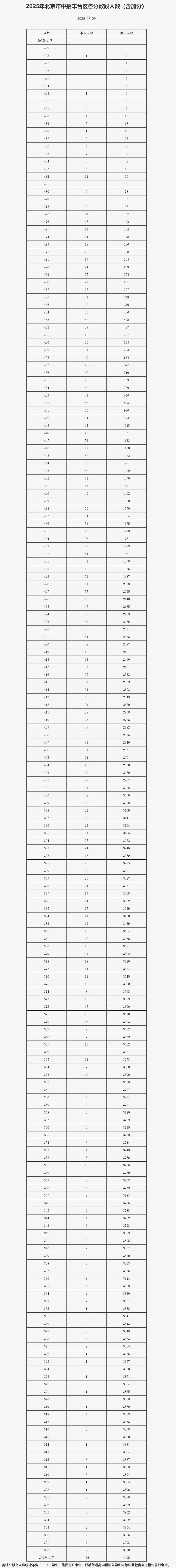 北京丰台区中考一分一段表