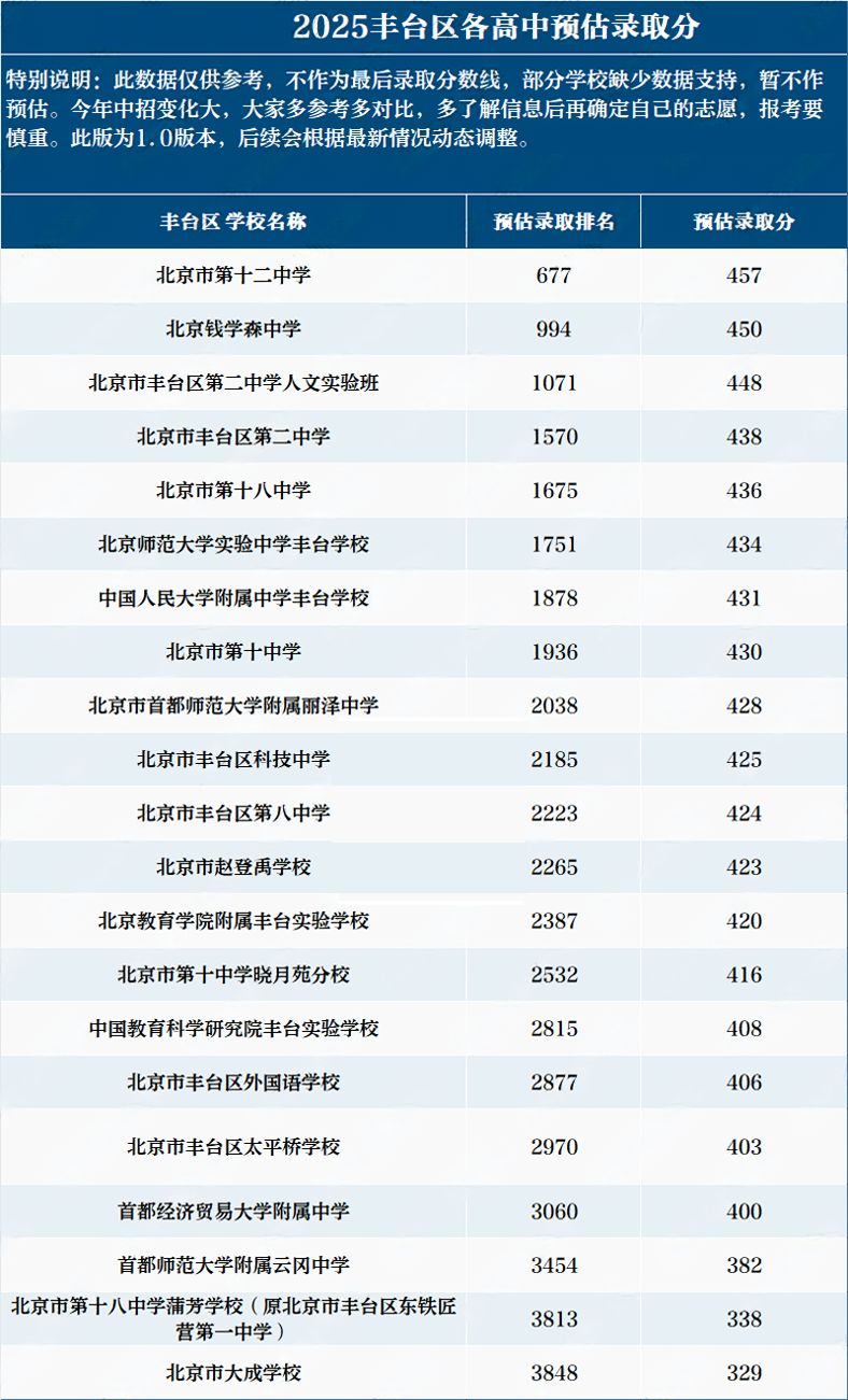 丰台区高中录取分数线