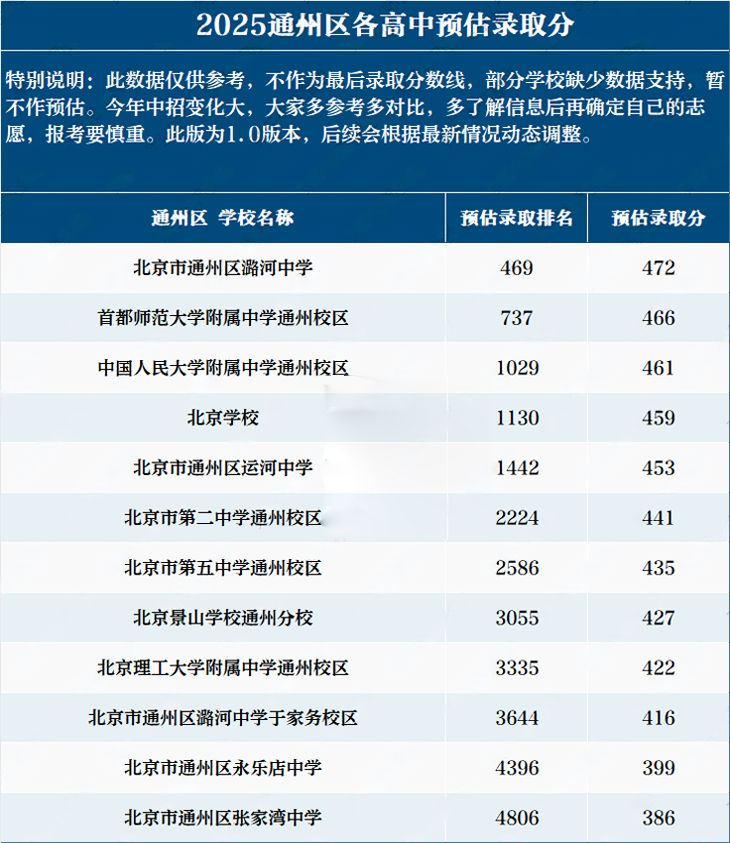 通州区高中录取分数线