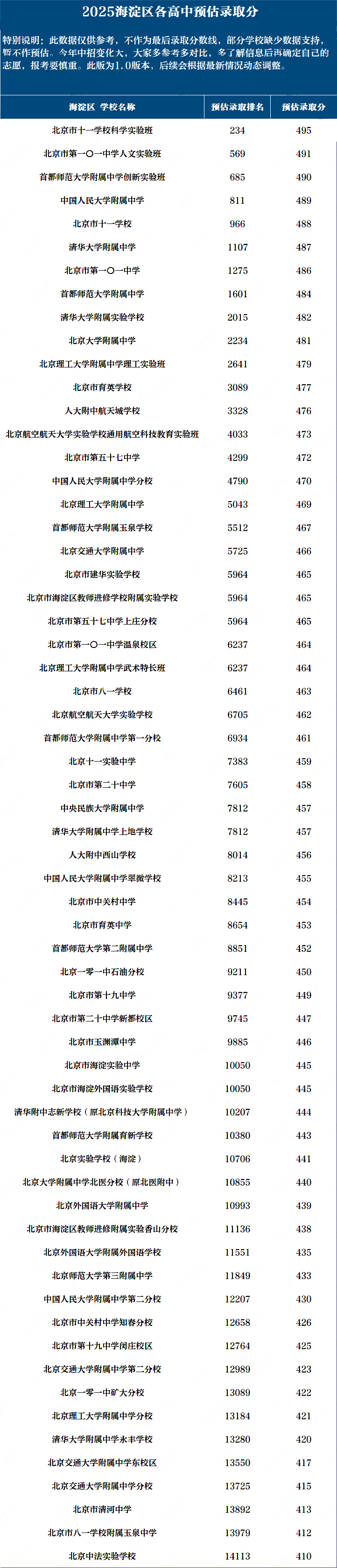 海淀区高中录取分数线