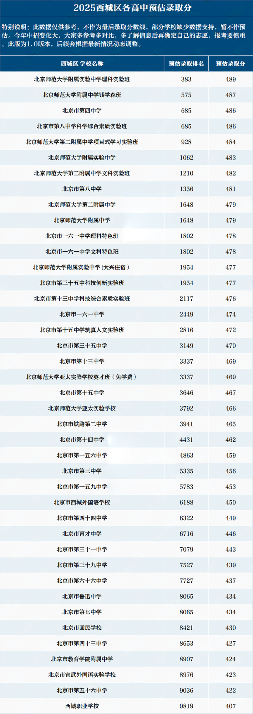 西城区高中录取分数线