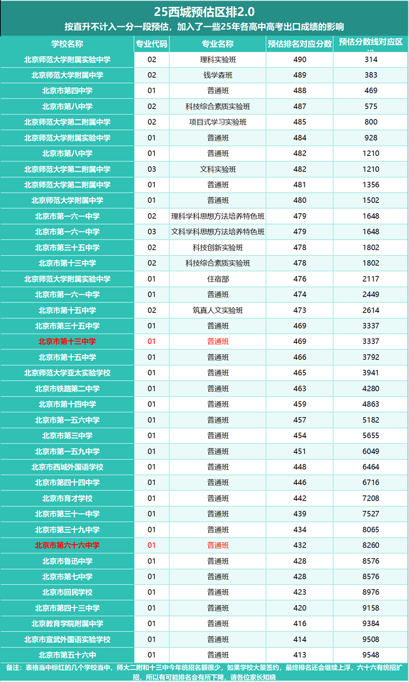 北京各高中录取分数线预估
