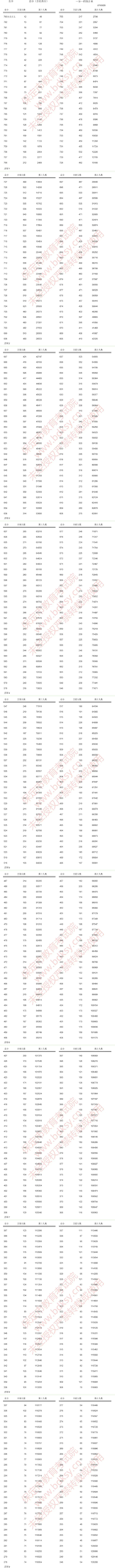 2025保定中考录取分数线