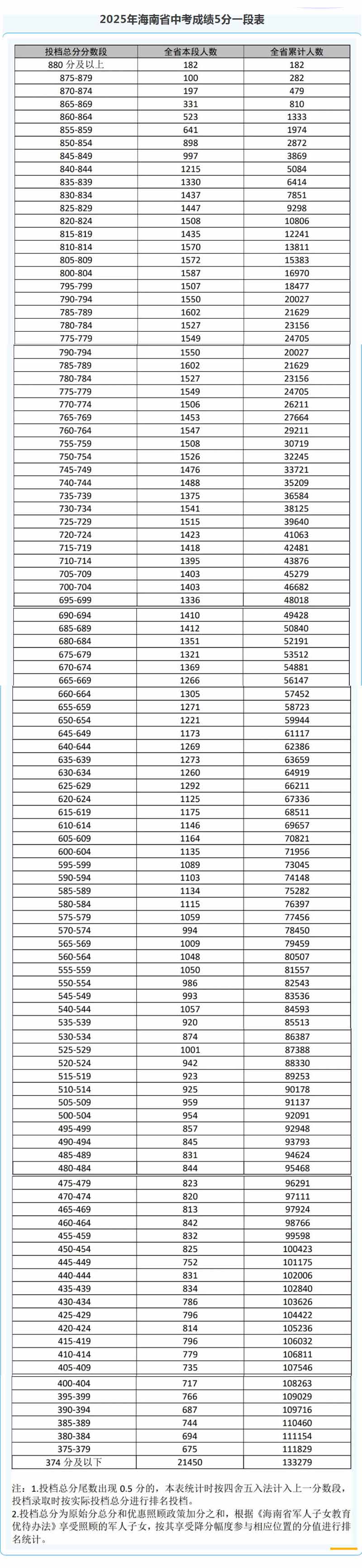 ����5��һ�α�