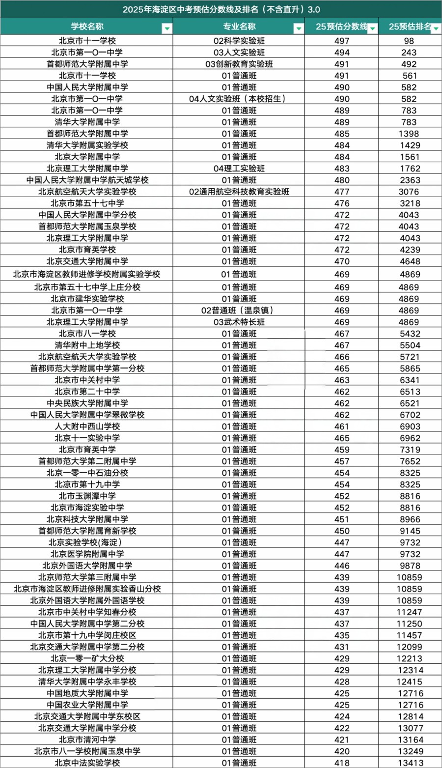 海淀区高中录取分数线