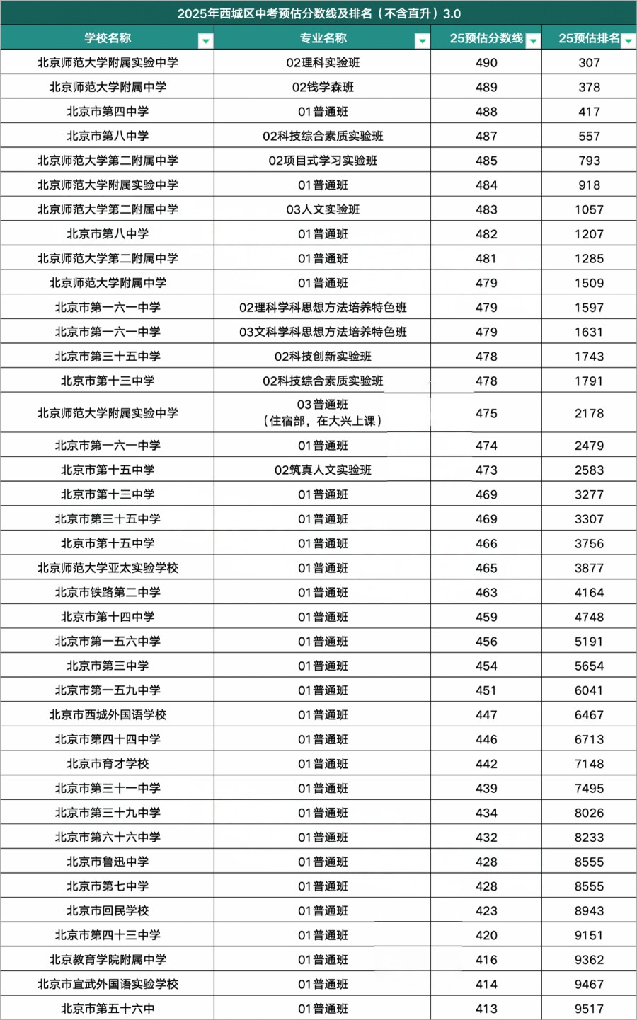 西城区高中录取分数线