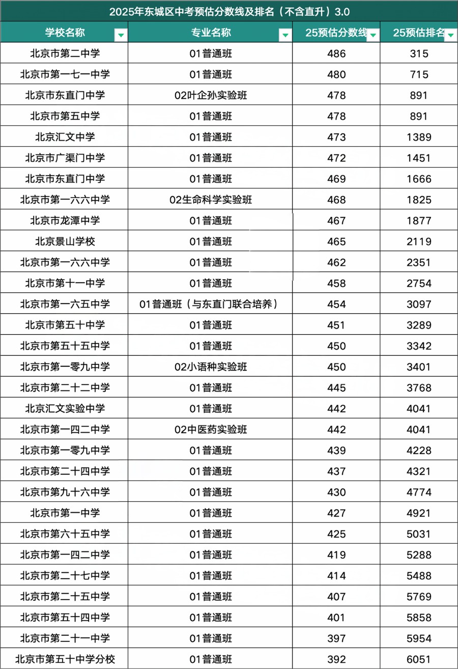 东城区高中录取分数线