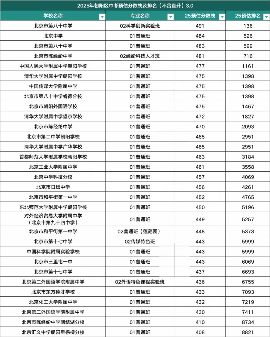 朝阳区高中录取分数线