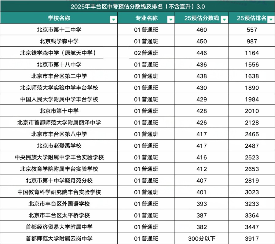 丰台区高中录取分数线