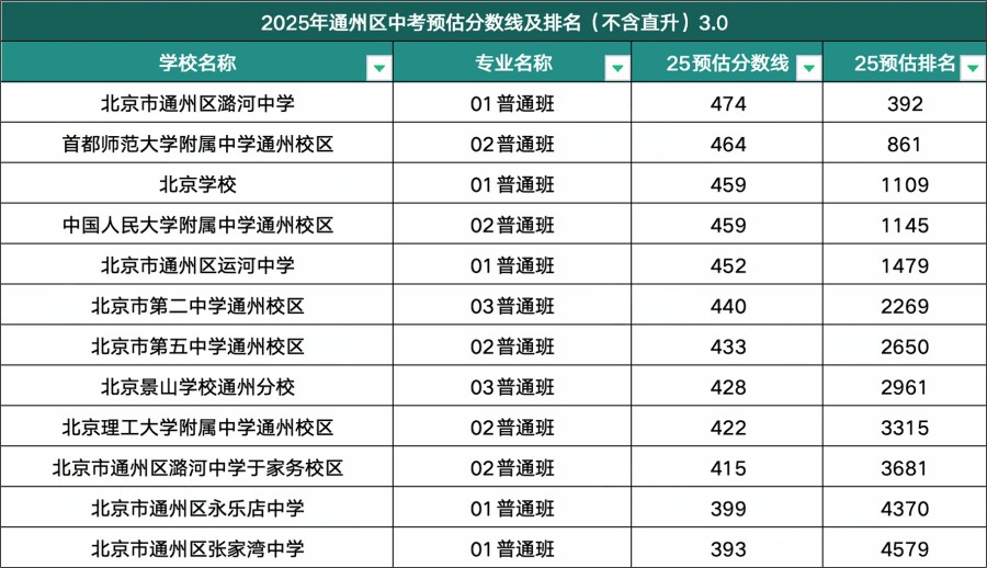 通州区高中录取分数线