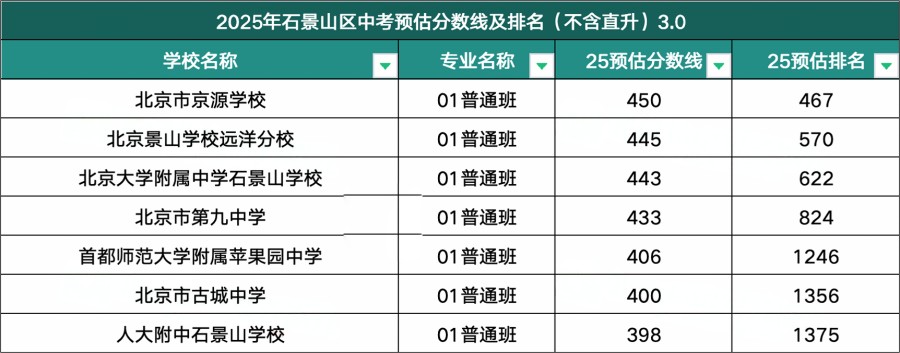 石景山区高中录取分数线