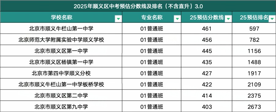 顺义区高中录取分数线