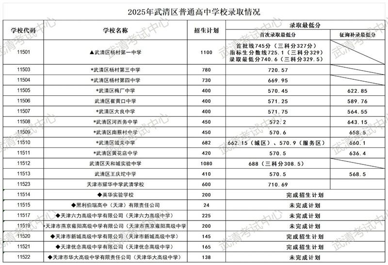 天津武清区普通高中录取情况