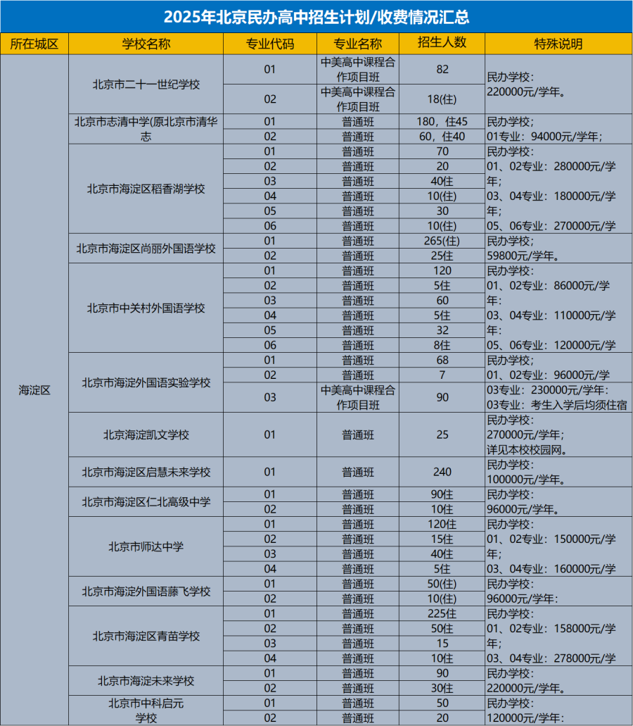 北京海淀区私立高中招生计划