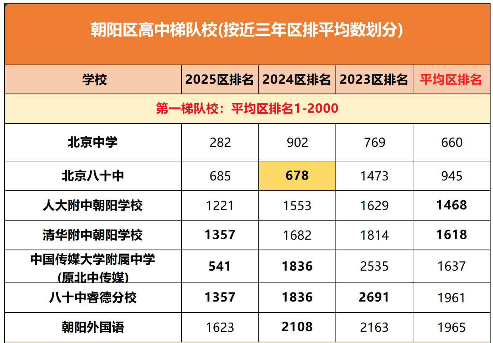 北京朝阳区高中排名