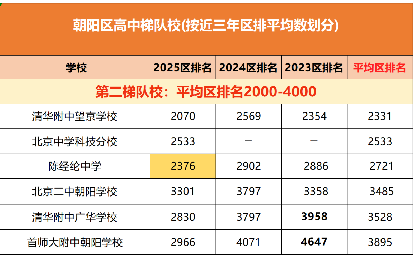 北京朝阳区高中排名