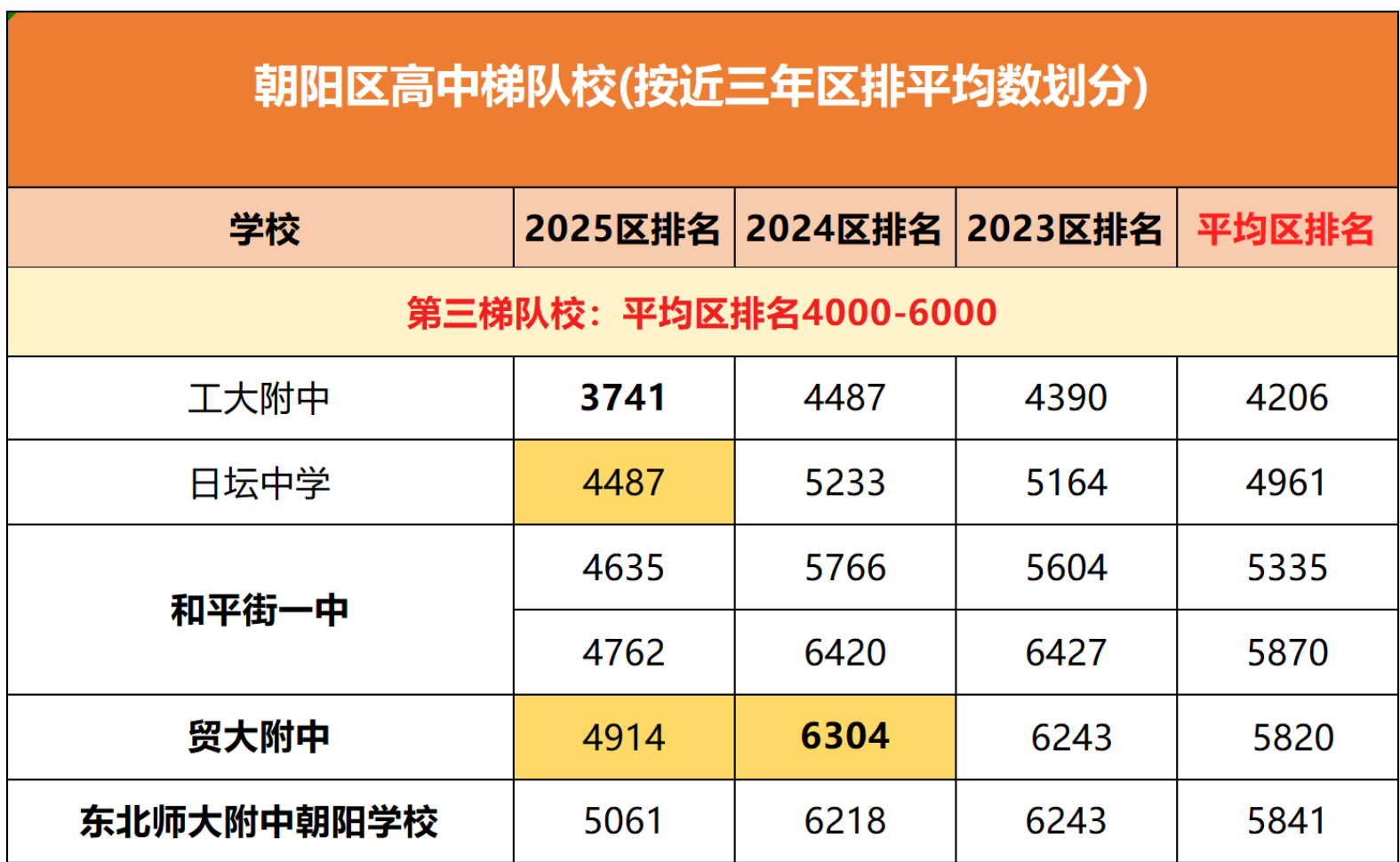 北京朝阳区高中排名