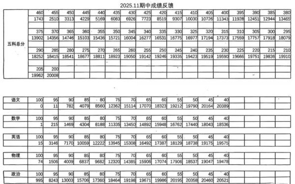 北京海淀区初三期中成绩