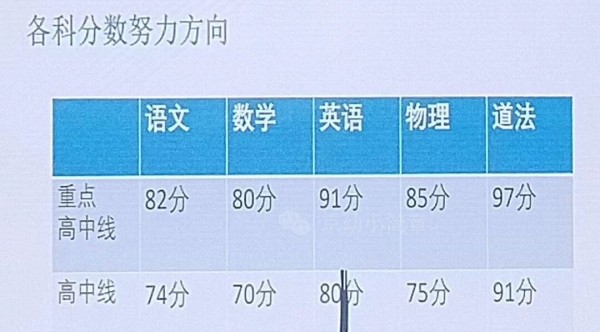 北京海淀区初三期末考排名