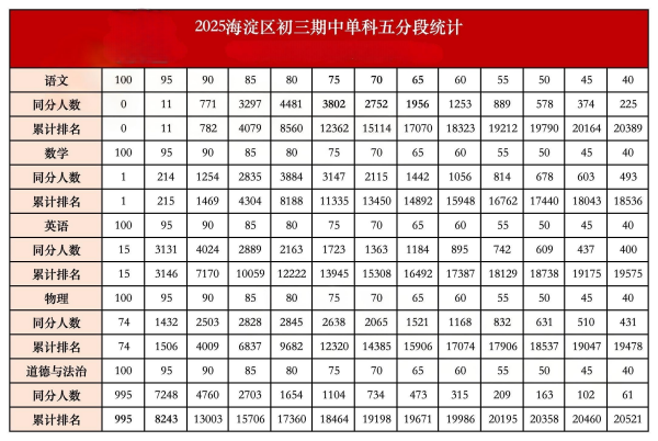 海淀区初三期中成绩单科排名