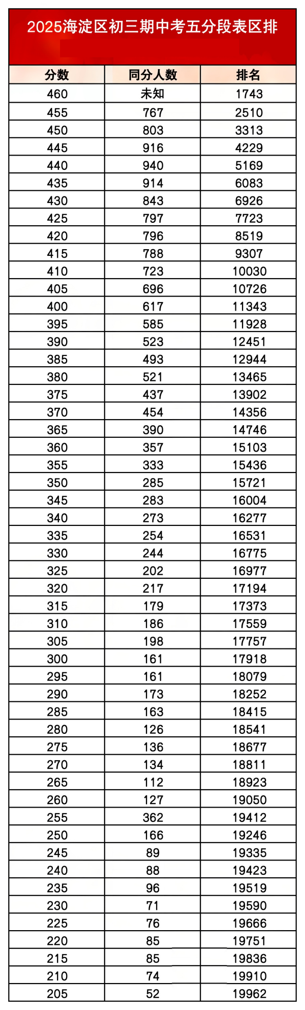 北京海淀区初三成绩排名