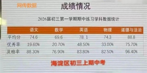 北京海淀区初三期中考平均分