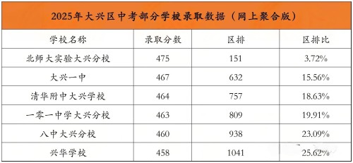 北京大兴区高中录取分数线