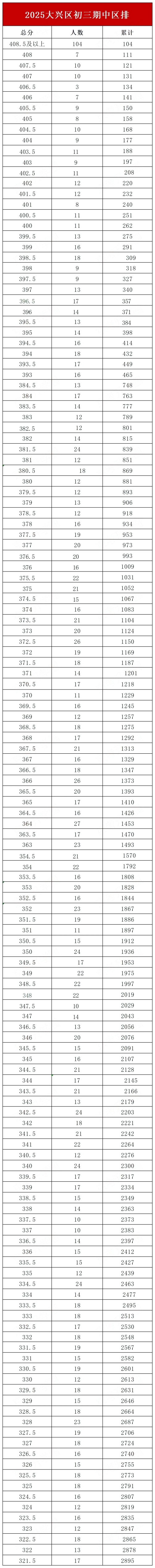 大兴区初三期中区排