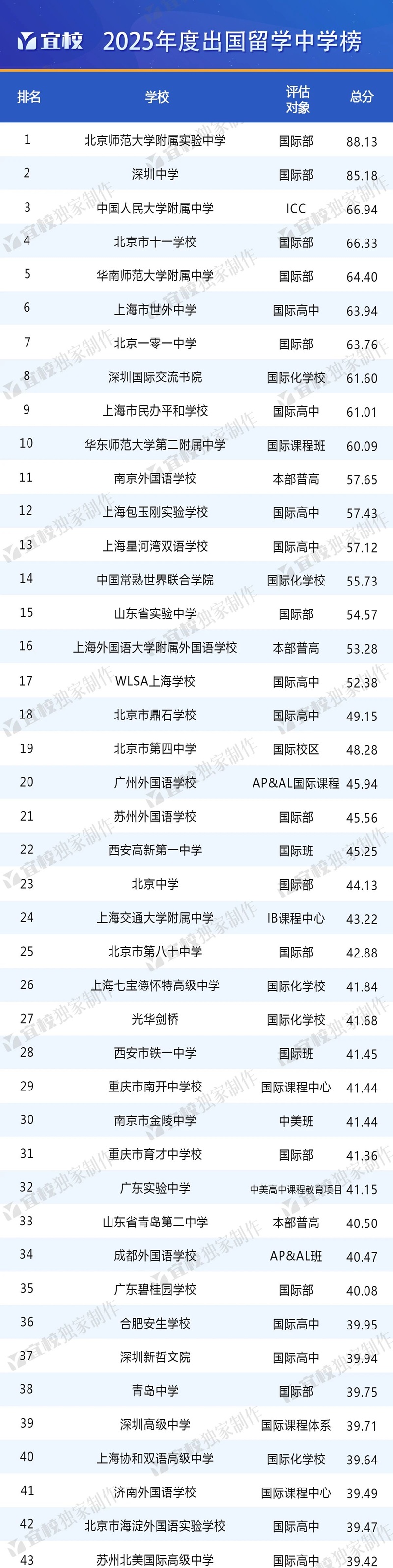 出国留学中学榜