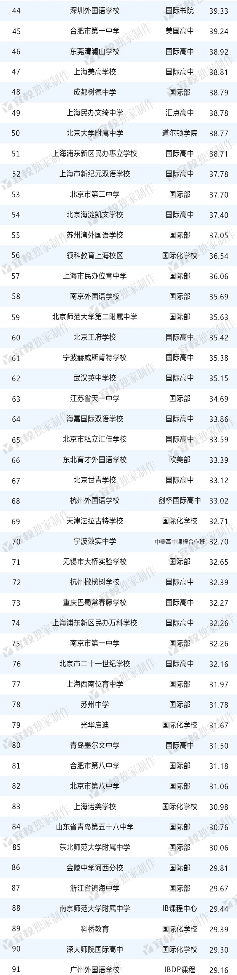 出国留学中学榜