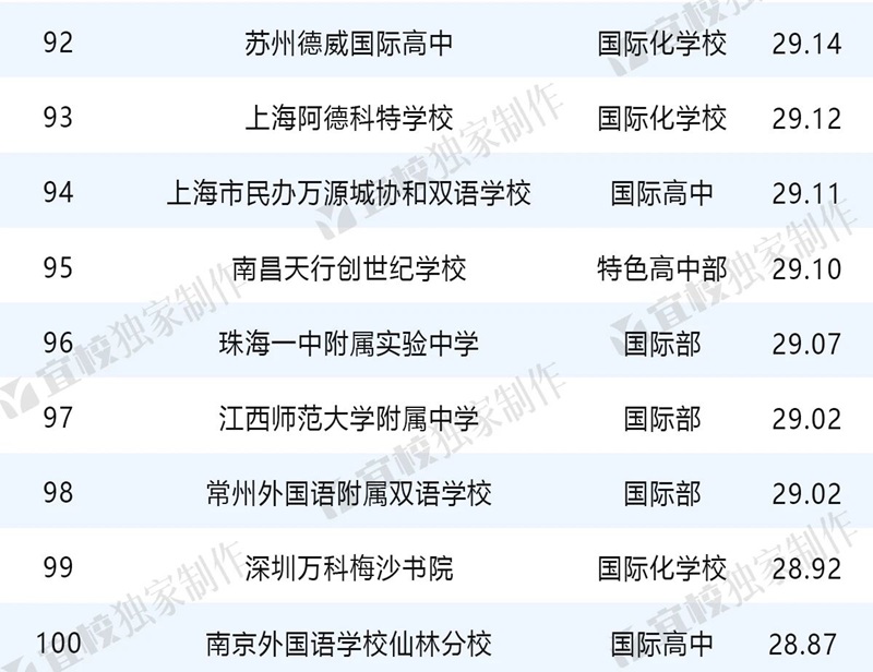 出国留学中学榜