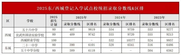 北京高中登记入学分数线