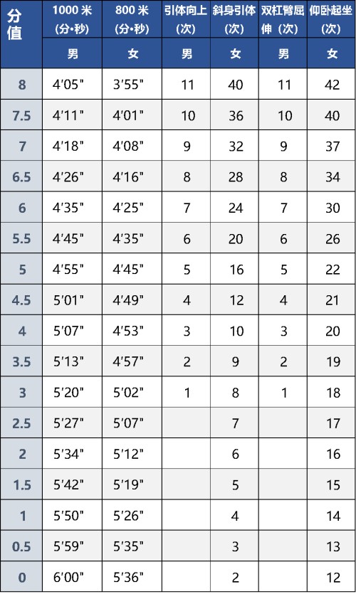 北京中考体育评分标准