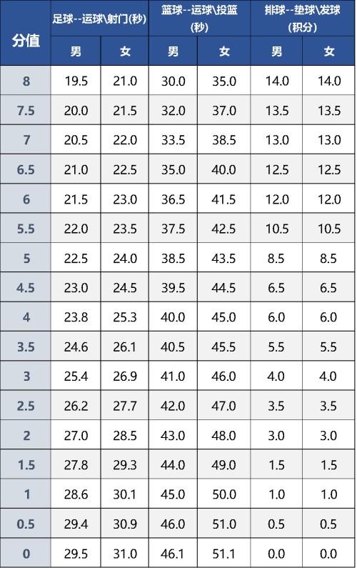 北京中考体育评分标准