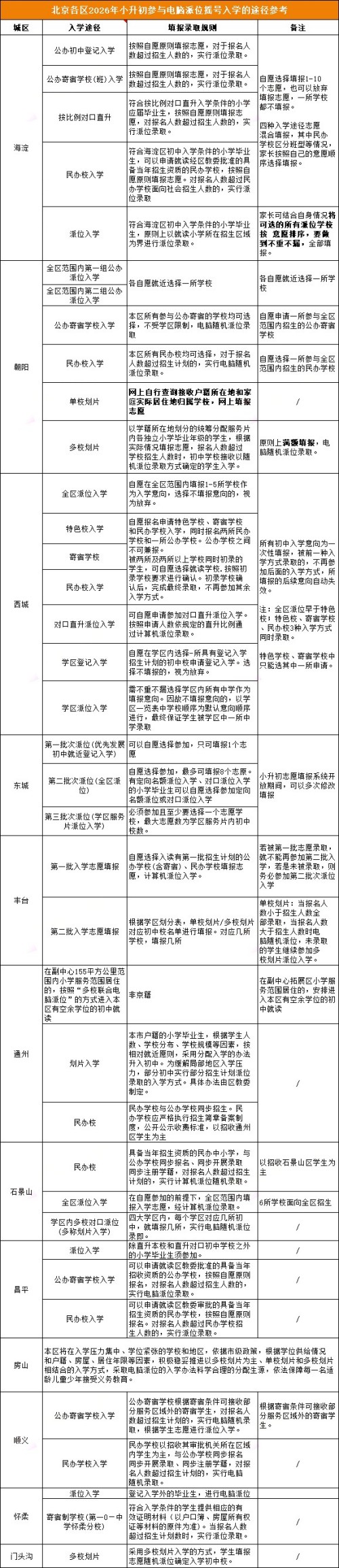 北京小升初摇号