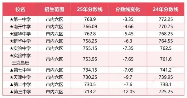 天津高中录取分数线