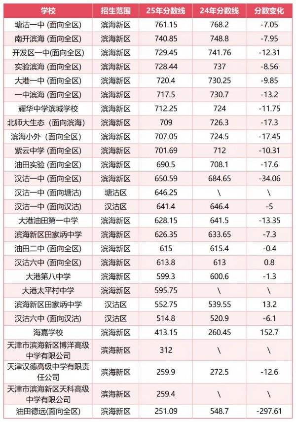 天津高中录取分数线