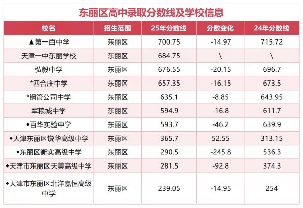 天津高中录取分数线