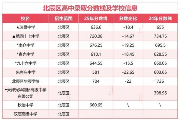 天津高中录取分数线