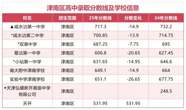 天津高中录取分数线