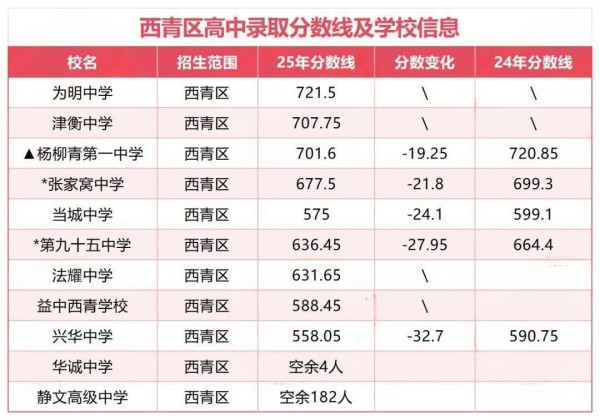 天津高中录取分数线