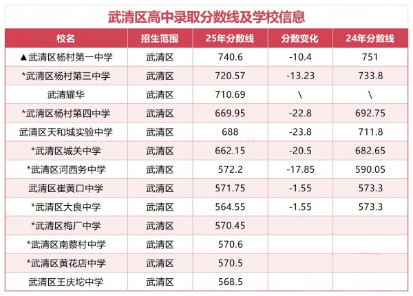 天津高中录取分数线