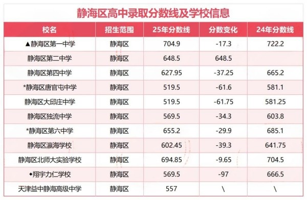 天津高中录取分数线