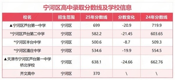 天津高中录取分数线